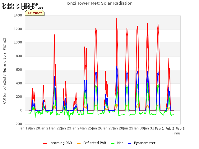 plot of Tonzi Tower Met: Solar Radiation