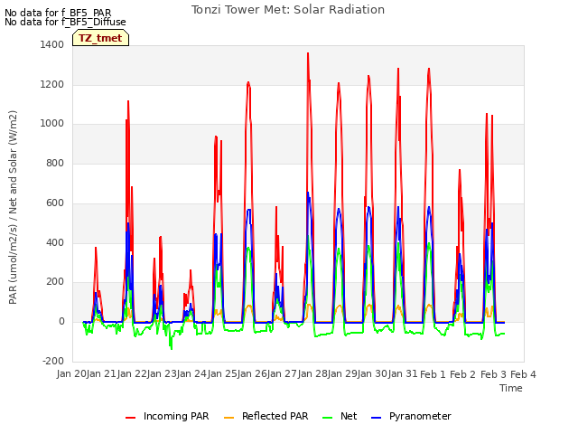 plot of Tonzi Tower Met: Solar Radiation