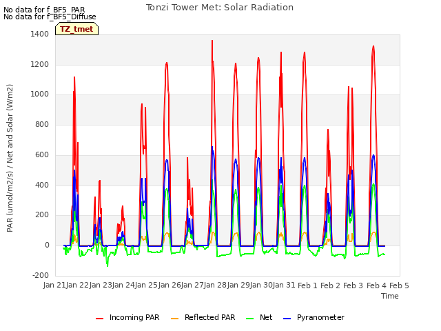 plot of Tonzi Tower Met: Solar Radiation