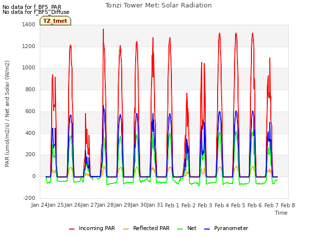 plot of Tonzi Tower Met: Solar Radiation