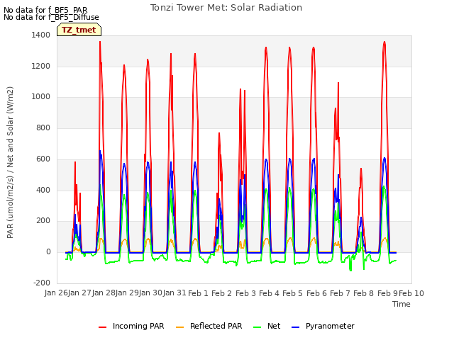 plot of Tonzi Tower Met: Solar Radiation