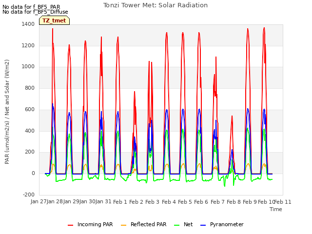 plot of Tonzi Tower Met: Solar Radiation