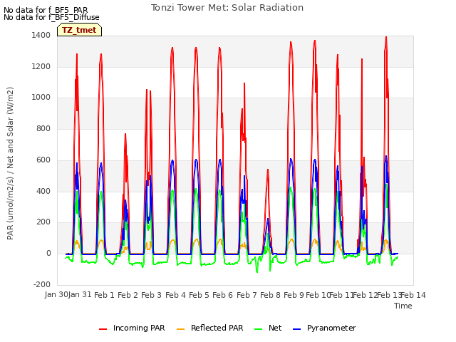 plot of Tonzi Tower Met: Solar Radiation