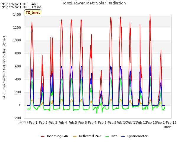 plot of Tonzi Tower Met: Solar Radiation