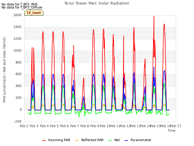 plot of Tonzi Tower Met: Solar Radiation