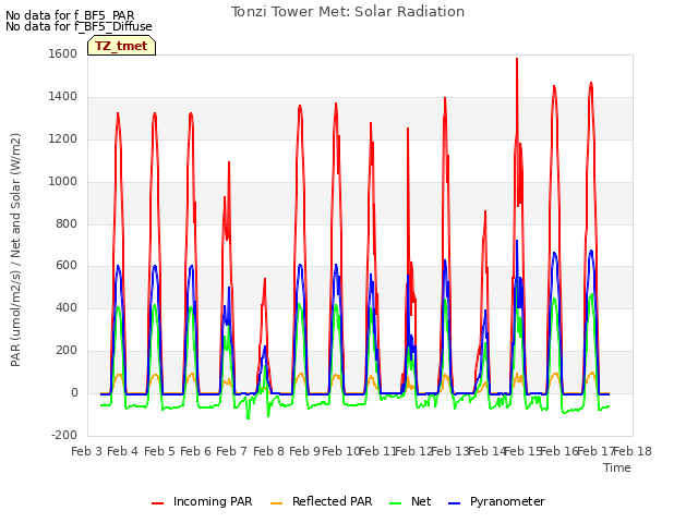 plot of Tonzi Tower Met: Solar Radiation