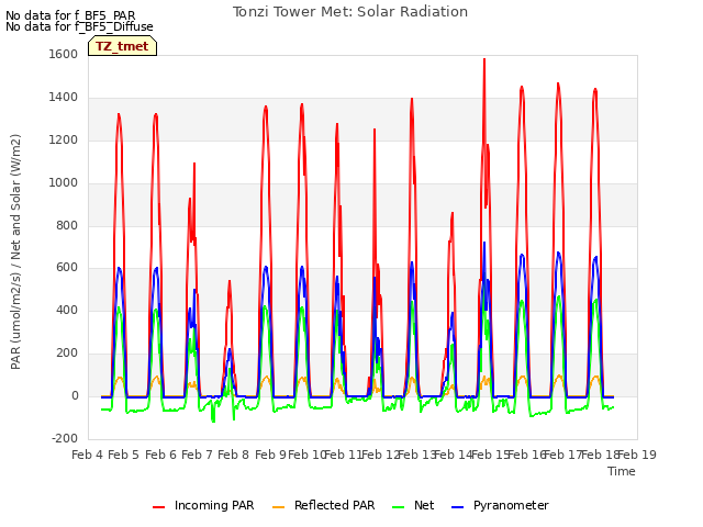 plot of Tonzi Tower Met: Solar Radiation