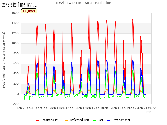 plot of Tonzi Tower Met: Solar Radiation