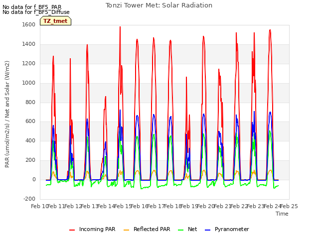 plot of Tonzi Tower Met: Solar Radiation