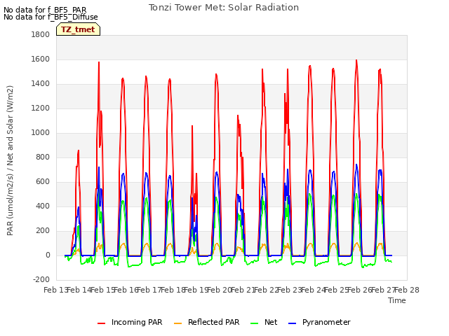 plot of Tonzi Tower Met: Solar Radiation