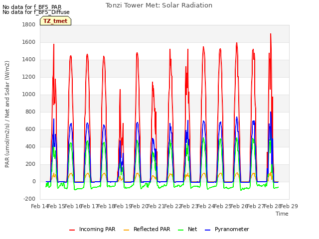 plot of Tonzi Tower Met: Solar Radiation