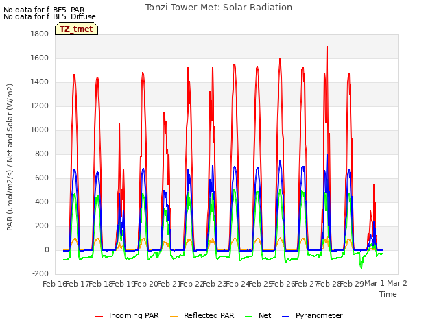 plot of Tonzi Tower Met: Solar Radiation