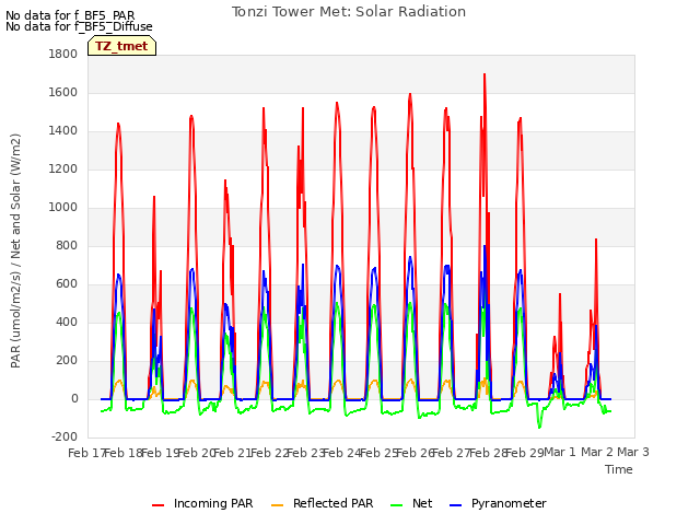 plot of Tonzi Tower Met: Solar Radiation