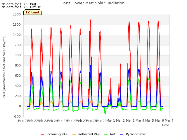 plot of Tonzi Tower Met: Solar Radiation