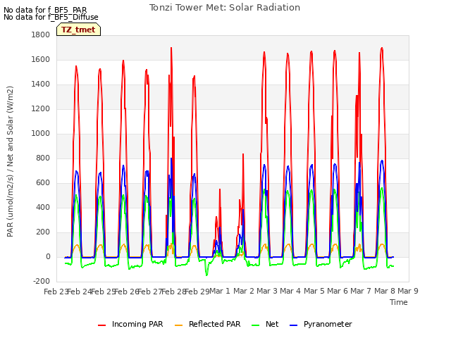 plot of Tonzi Tower Met: Solar Radiation