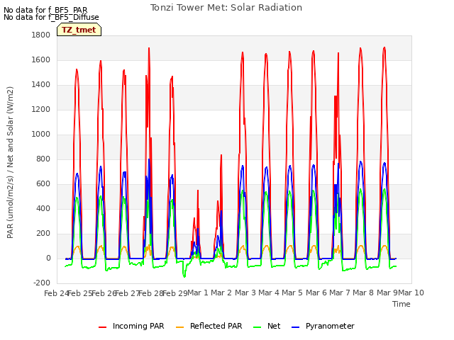 plot of Tonzi Tower Met: Solar Radiation