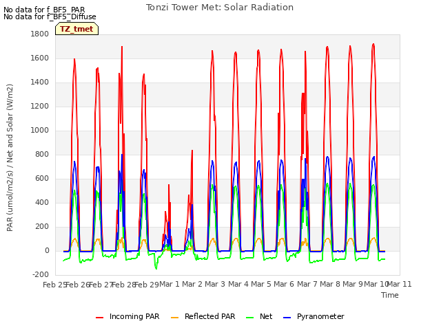 plot of Tonzi Tower Met: Solar Radiation