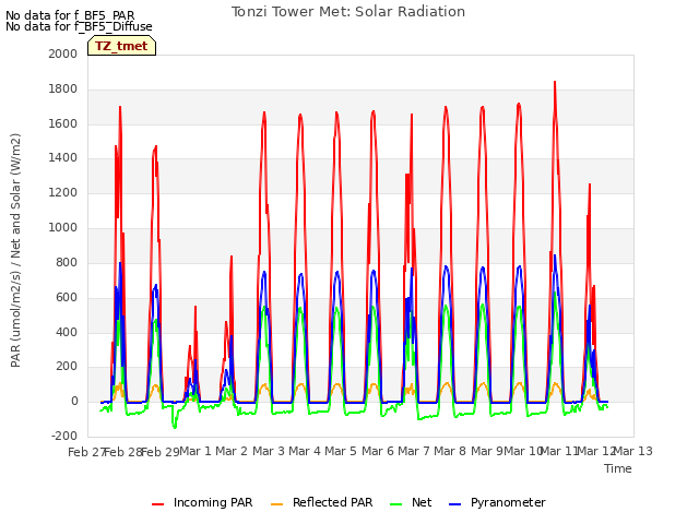 plot of Tonzi Tower Met: Solar Radiation