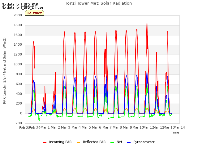 plot of Tonzi Tower Met: Solar Radiation