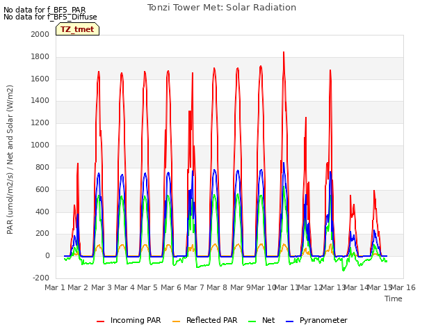 plot of Tonzi Tower Met: Solar Radiation