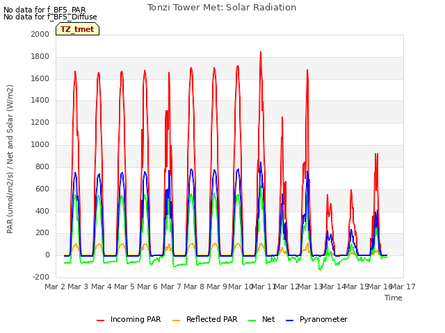 plot of Tonzi Tower Met: Solar Radiation