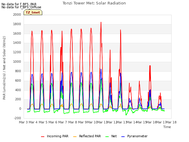 plot of Tonzi Tower Met: Solar Radiation