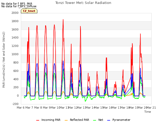 plot of Tonzi Tower Met: Solar Radiation