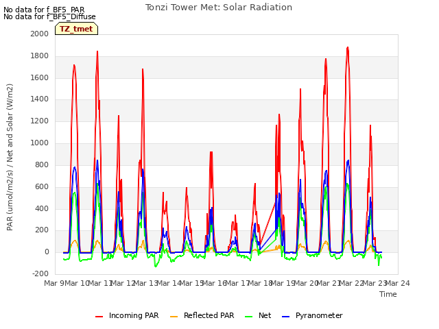 plot of Tonzi Tower Met: Solar Radiation