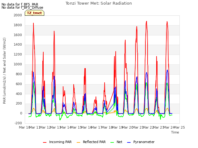 plot of Tonzi Tower Met: Solar Radiation