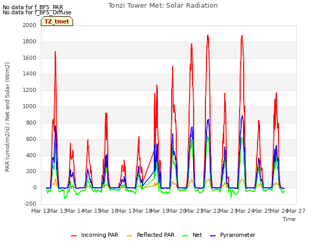 plot of Tonzi Tower Met: Solar Radiation