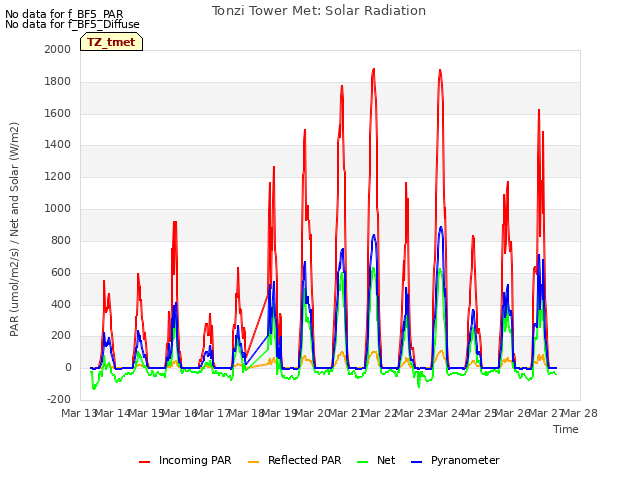 plot of Tonzi Tower Met: Solar Radiation