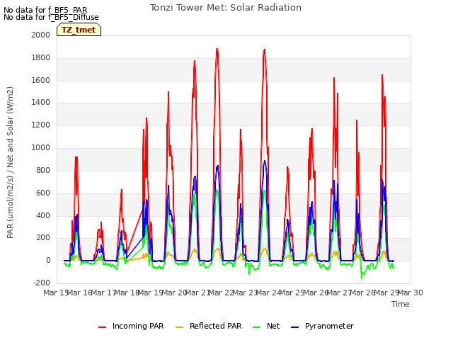 plot of Tonzi Tower Met: Solar Radiation