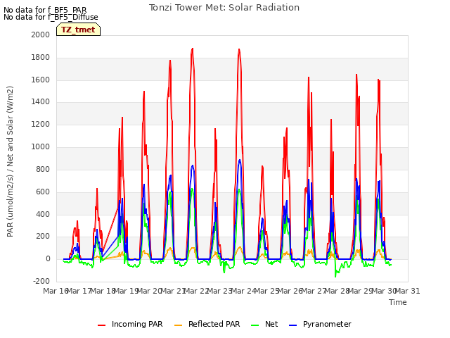 plot of Tonzi Tower Met: Solar Radiation