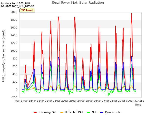 plot of Tonzi Tower Met: Solar Radiation