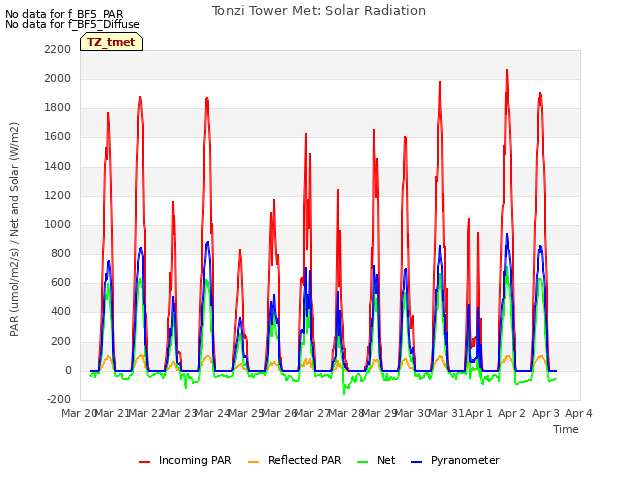 plot of Tonzi Tower Met: Solar Radiation