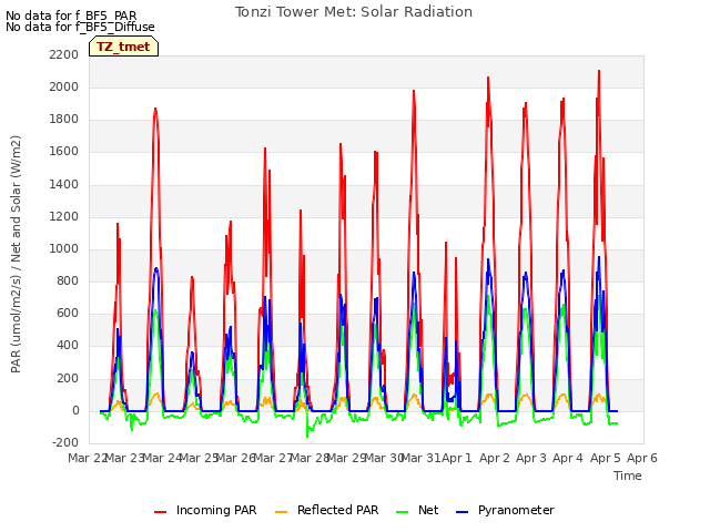 plot of Tonzi Tower Met: Solar Radiation