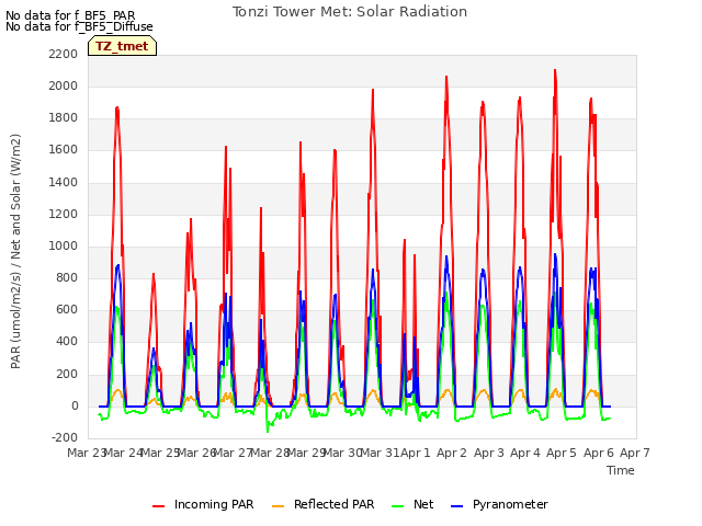 plot of Tonzi Tower Met: Solar Radiation