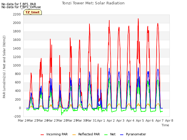 plot of Tonzi Tower Met: Solar Radiation