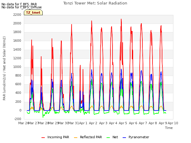 plot of Tonzi Tower Met: Solar Radiation