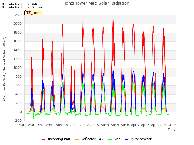 plot of Tonzi Tower Met: Solar Radiation