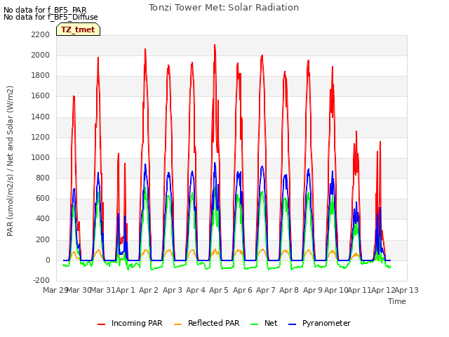 plot of Tonzi Tower Met: Solar Radiation