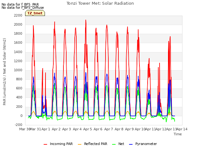 plot of Tonzi Tower Met: Solar Radiation