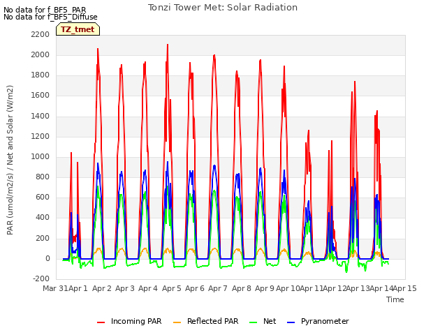 plot of Tonzi Tower Met: Solar Radiation