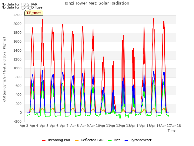 plot of Tonzi Tower Met: Solar Radiation