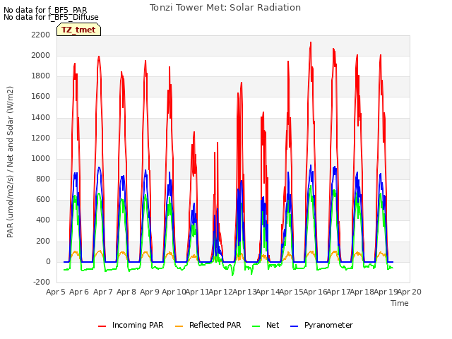 plot of Tonzi Tower Met: Solar Radiation