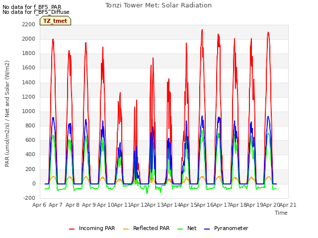 plot of Tonzi Tower Met: Solar Radiation