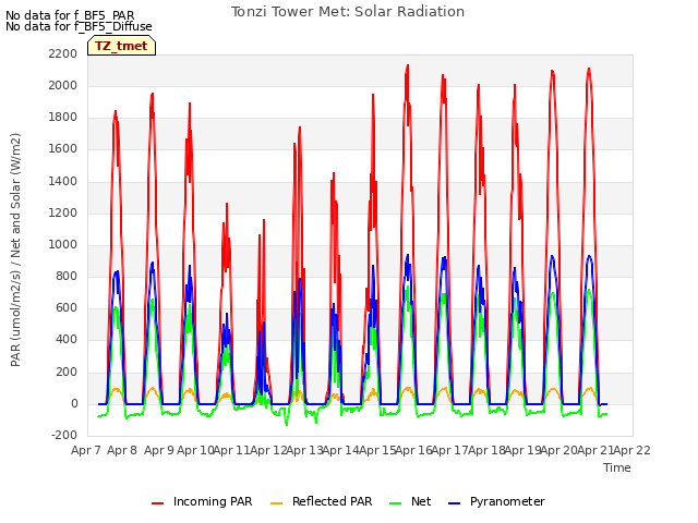 plot of Tonzi Tower Met: Solar Radiation