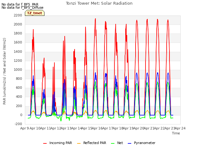 plot of Tonzi Tower Met: Solar Radiation