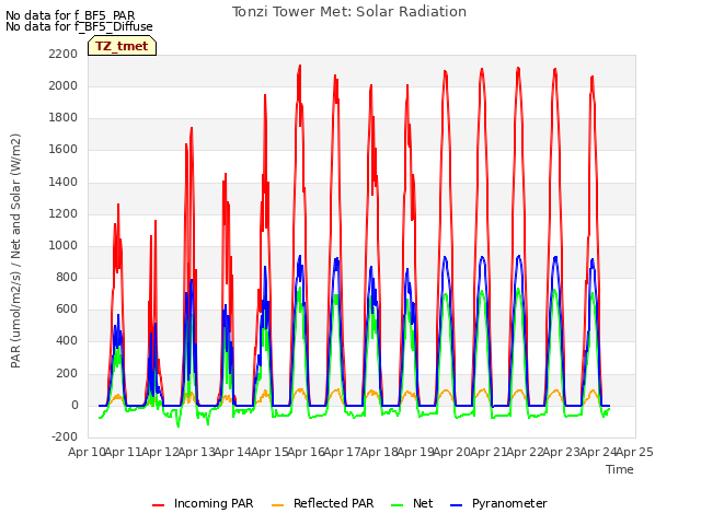 plot of Tonzi Tower Met: Solar Radiation