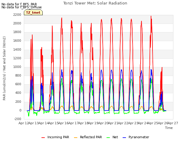 plot of Tonzi Tower Met: Solar Radiation